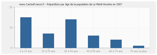 Répartition par âge de la population de Le Ménil-Vicomte en 2007
